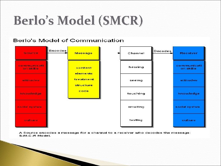 Berlo’s Model (SMCR) 