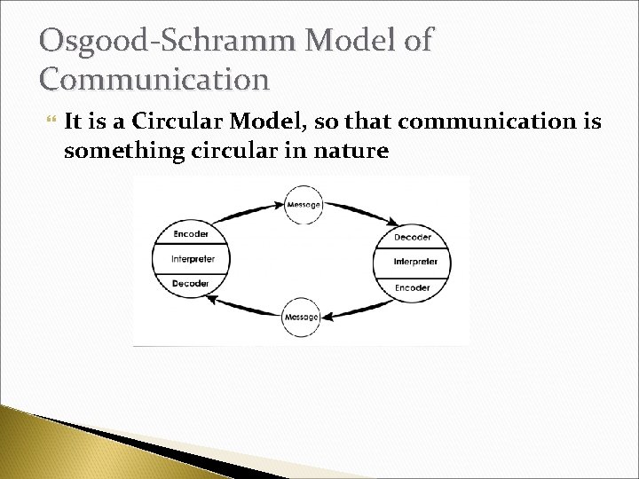 Osgood-Schramm Model of Communication It is a Circular Model, so that communication is something