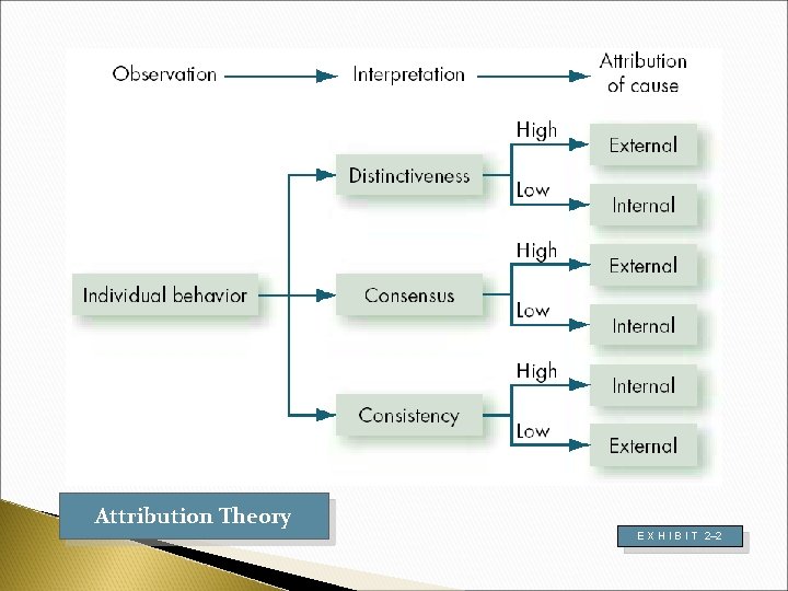 Attribution Theory E X H I B I T 2– 2 