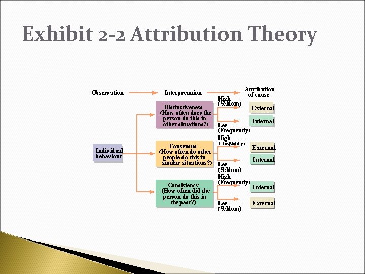 Exhibit 2 -2 Attribution Theory Observation Interpretation Distinctiveness (How often does the person do