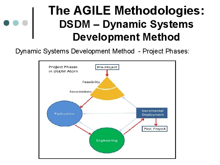 The AGILE Methodologies: DSDM – Dynamic Systems Development Method - Project Phases: 
