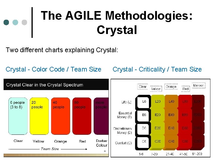 The AGILE Methodologies: Crystal Two different charts explaining Crystal: Crystal - Color Code /