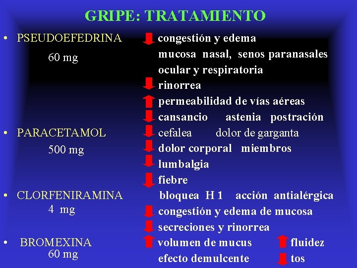 GRIPE: TRATAMIENTO • PSEUDOEFEDRINA 60 mg • PARACETAMOL 500 mg • CLORFENIRAMINA 4 mg