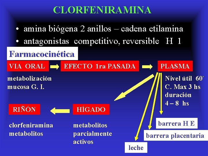 CLORFENIRAMINA • amina biógena 2 anillos – cadena etilamina • antagonistas competitivo, reversible H