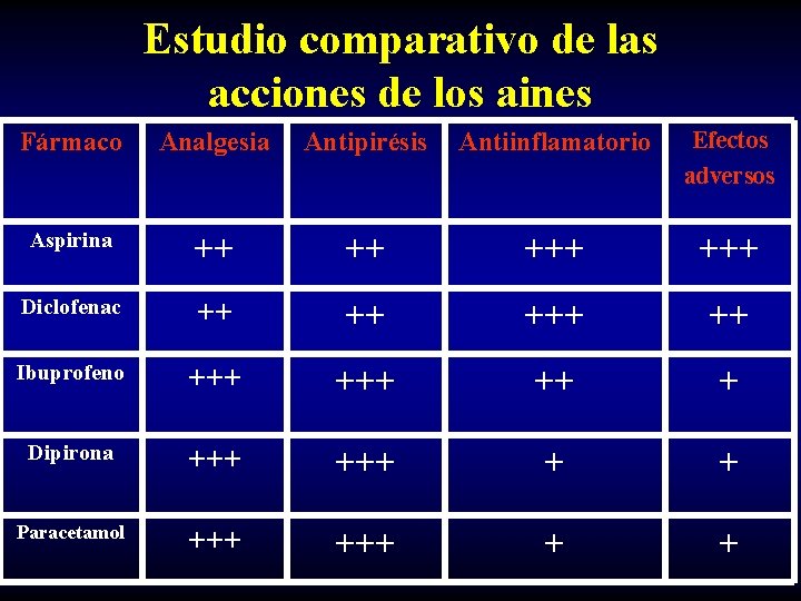 Estudio comparativo de las acciones de los aines Fármaco Analgesia Antipirésis Antiinflamatorio Efectos adversos