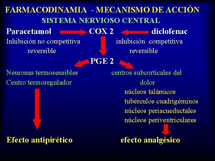 FARMACODINAMIA - MECANISMO DE ACCIÓN SISTEMA NERVIOSO CENTRAL Paracetamol COX 2 Inhibición no competitiva