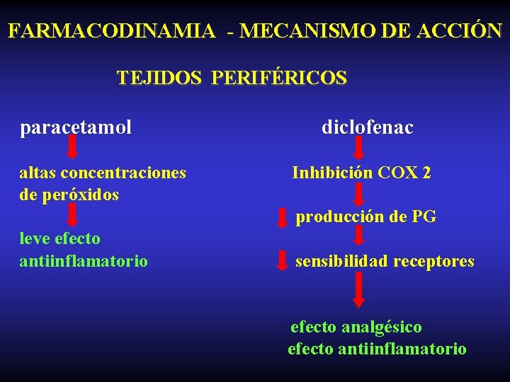 FARMACODINAMIA - MECANISMO DE ACCIÓN TEJIDOS PERIFÉRICOS paracetamol altas concentraciones de peróxidos diclofenac Inhibición