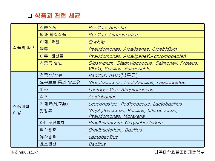 q 식품과 관련 세균 전분식품 당과 당질식품 야채, 과일 식품의 악변 육류 어류, 해산물