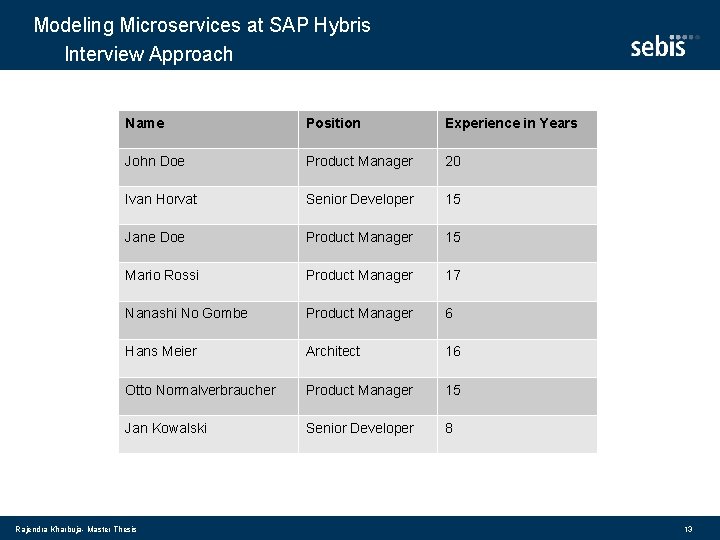 Modeling Microservices at SAP Hybris Interview Approach Name Position Experience in Years John Doe