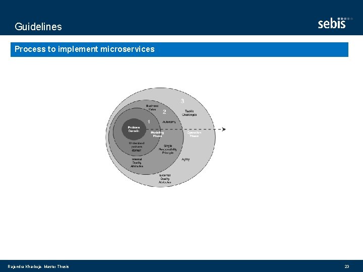 Guidelines Process to implement microservices Rajendra Kharbuja- Master Thesis 23 