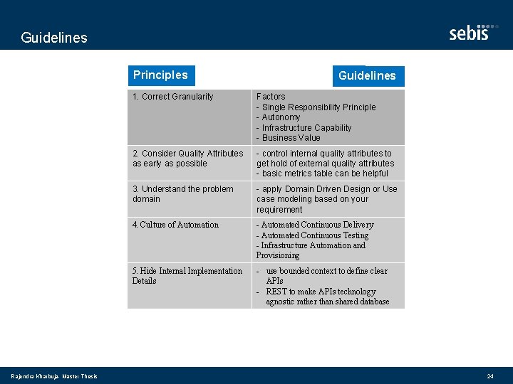 Guidelines Principles Rajendra Kharbuja- Master Thesis Guidelines 1. Correct Granularity Factors - Single Responsibility