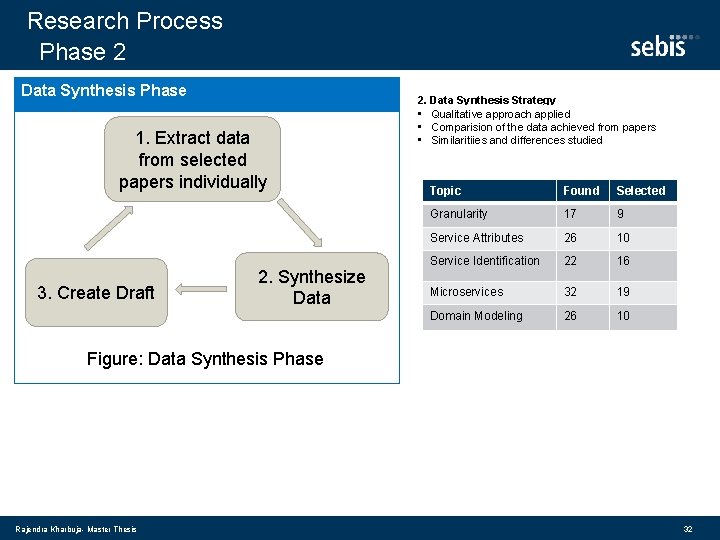 Research Process Phase 2 Data Synthesis Phase 1. Extract data from selected papers individually