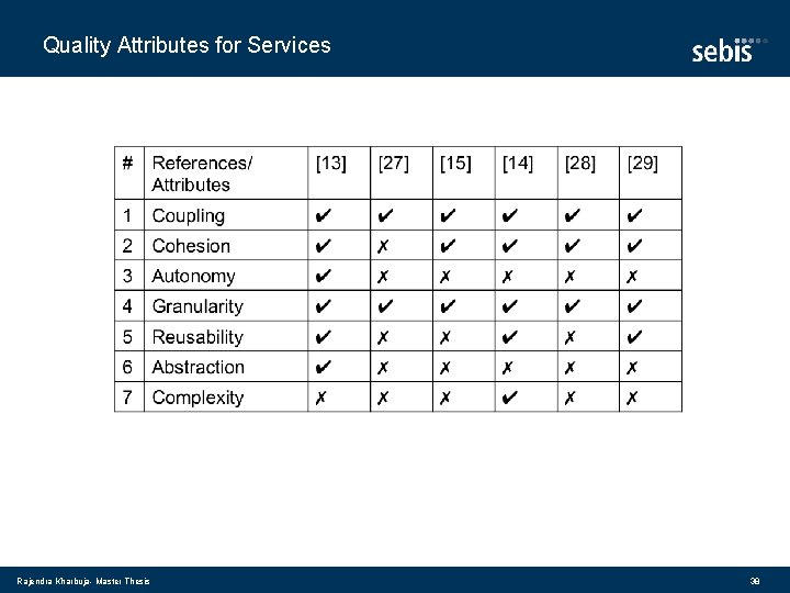 Quality Attributes for Services Rajendra Kharbuja- Master Thesis 38 