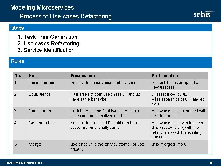 Modeling Microservices Process to Use cases Refactoring steps 1. Task Tree Generation 2. Use