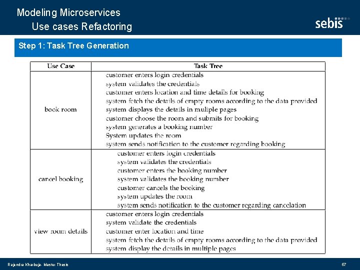 Modeling Microservices Use cases Refactoring Step 1: Task Tree Generation Rajendra Kharbuja- Master Thesis