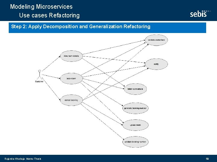 Modeling Microservices Use cases Refactoring Step 2: Apply Decomposition and Generalization Refactoring Rajendra Kharbuja-