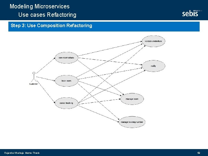 Modeling Microservices Use cases Refactoring Step 3: Use Composition Refactoring Rajendra Kharbuja- Master Thesis