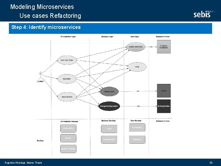 Modeling Microservices Use cases Refactoring Step 4: Identify microservices Rajendra Kharbuja- Master Thesis 52