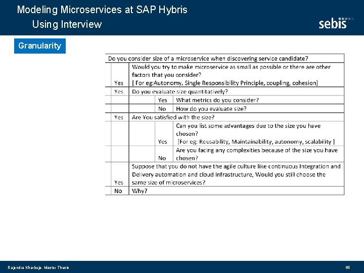 Modeling Microservices at SAP Hybris Using Interview Granularity Rajendra Kharbuja- Master Thesis 65 