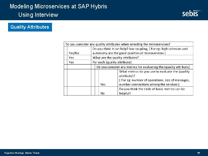 Modeling Microservices at SAP Hybris Using Interview Quality Attributes Rajendra Kharbuja- Master Thesis 66