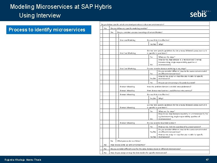 Modeling Microservices at SAP Hybris Using Interview Process to identify microservices Rajendra Kharbuja- Master