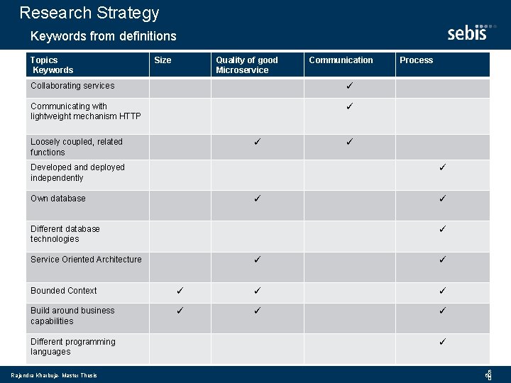 Research Strategy Keywords from definitions Topics Keywords Size Quality of good Microservice Communication Collaborating