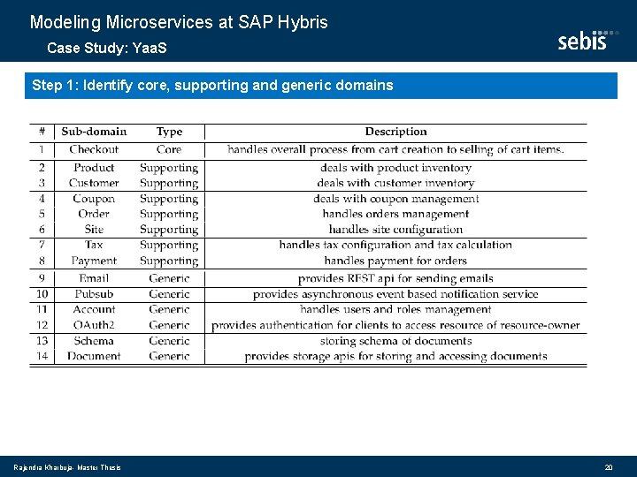 Modeling Microservices at SAP Hybris Case Study: Yaa. S Step 1: Identify core, supporting
