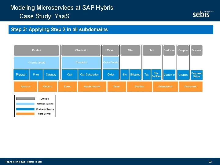 Modeling Microservices at SAP Hybris Case Study: Yaa. S Step 3: Applying Step 2