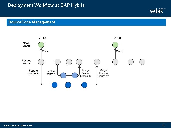 Deployment Workflow at SAP Hybris Source. Code Management Rajendra Kharbuja- Master Thesis 23 