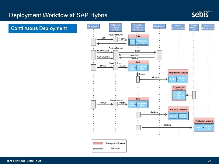 Deployment Workflow at SAP Hybris Continuous Deployment Rajendra Kharbuja- Master Thesis 24 