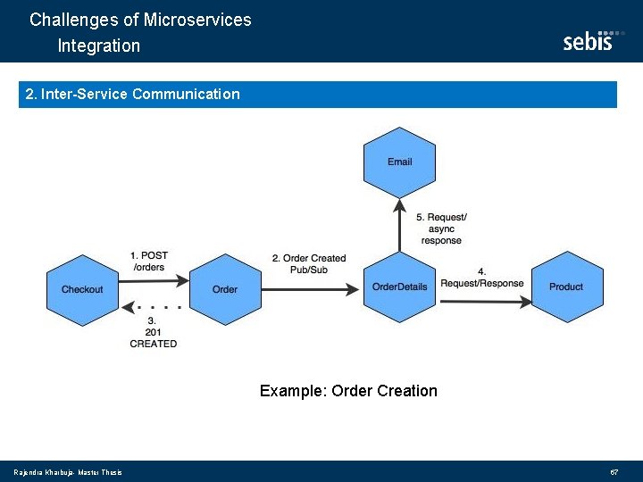 Challenges of Microservices Integration 2. Inter-Service Communication Example: Order Creation Rajendra Kharbuja- Master Thesis