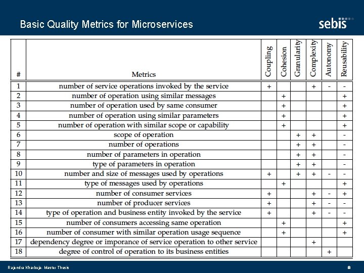 Basic Quality Metrics for Microservices Rajendra Kharbuja- Master Thesis 8 