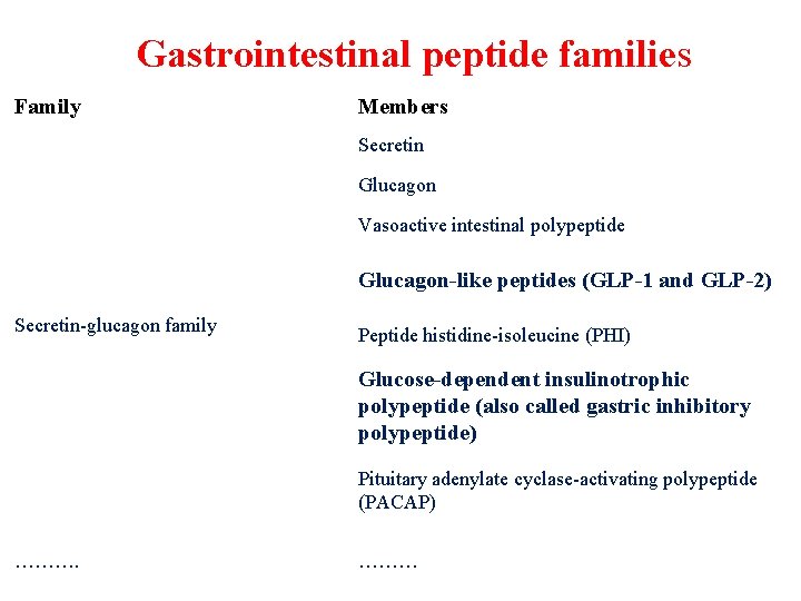 Gastrointestinal peptide families Family Members Secretin Glucagon Vasoactive intestinal polypeptide Glucagon-like peptides (GLP-1 and