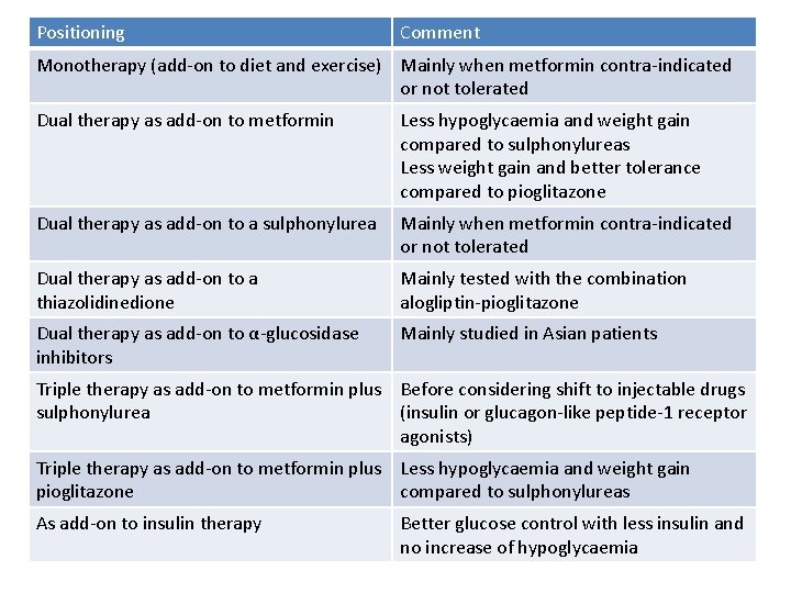 Positioning Comment Monotherapy (add-on to diet and exercise) Mainly when metformin contra-indicated or not