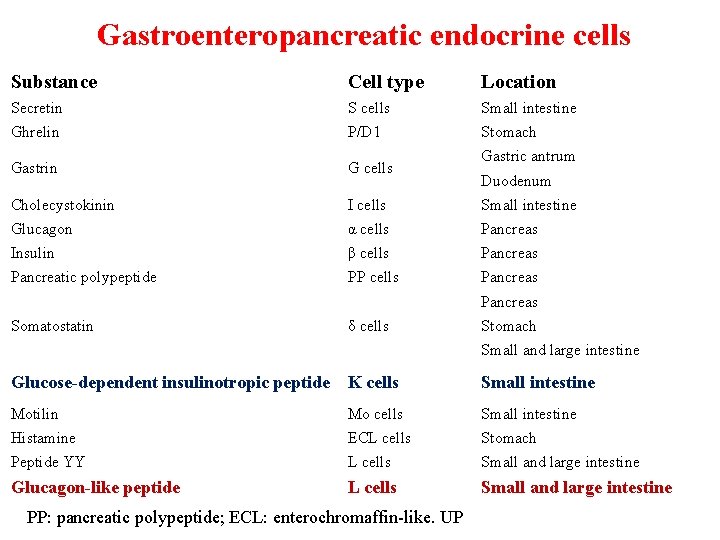 Gastroenteropancreatic endocrine cells Substance Cell type Location Secretin S cells Small intestine Ghrelin P/D