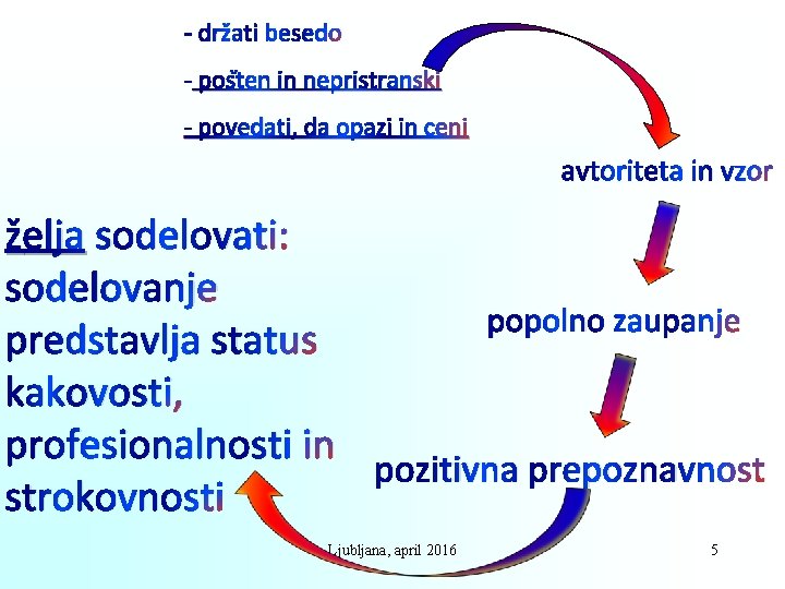 - držati besedo - pošten in nepristranski - povedati, da opazi in ceni avtoriteta