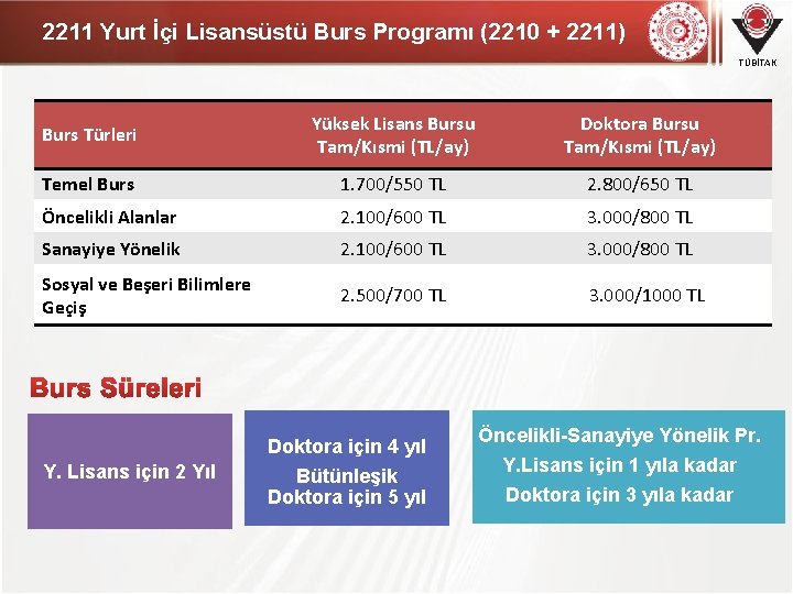 2211 Yurt İçi Lisansüstü Burs Programı (2210 + 2211) TÜBİTAK Burs Türleri Yüksek Lisans