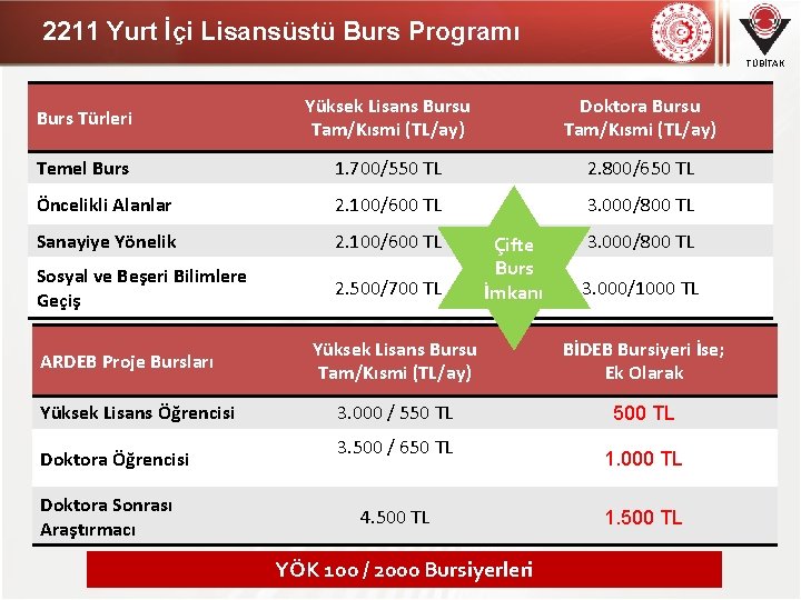 2211 Yurt İçi Lisansüstü Burs Programı TÜBİTAK Burs Türleri Yüksek Lisans Bursu Tam/Kısmi (TL/ay)