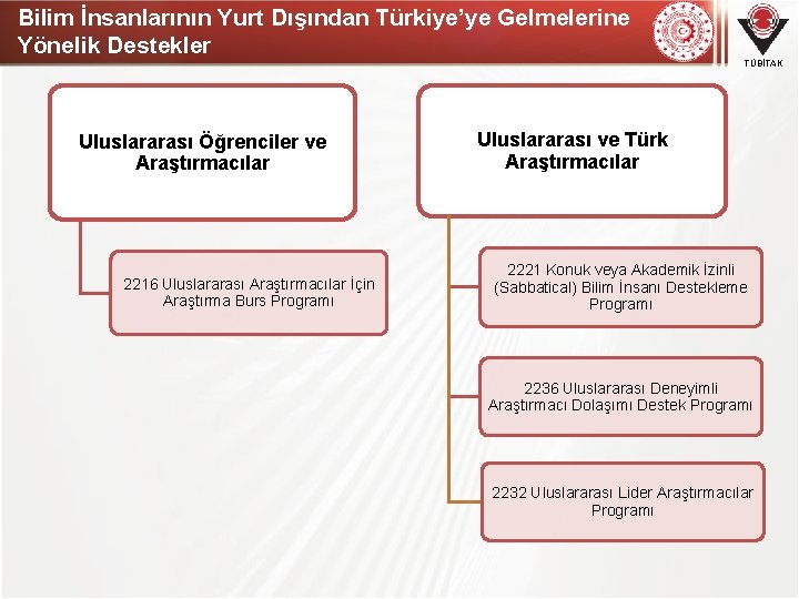 Bilim İnsanlarının Yurt Dışından Türkiye’ye Gelmelerine Yönelik Destekler TÜBİTAK Uluslararası Öğrenciler ve Araştırmacılar 2216