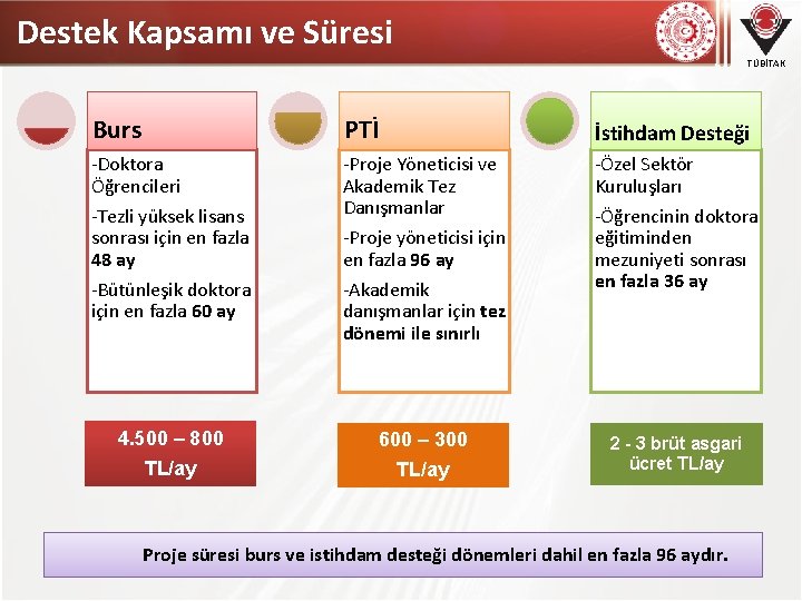 Destek Kapsamı ve Süresi TÜBİTAK Burs PTİ İstihdam Desteği -Doktora Öğrencileri -Tezli yüksek lisans