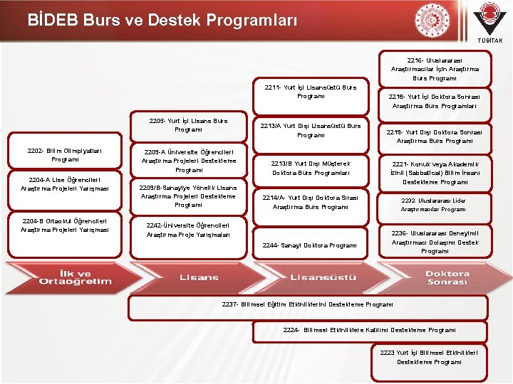 BİDEB Burs ve Destek Programları TÜBİTAK 2216 - Uluslararası Araştırmacılar İçin Araştırma Burs Programı