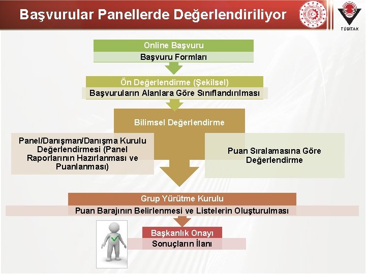 Başvurular Panellerde Değerlendiriliyor TÜBİTAK Online Başvuru Formları Ön Değerlendirme (Şekilsel) Başvuruların Alanlara Göre Sınıflandırılması