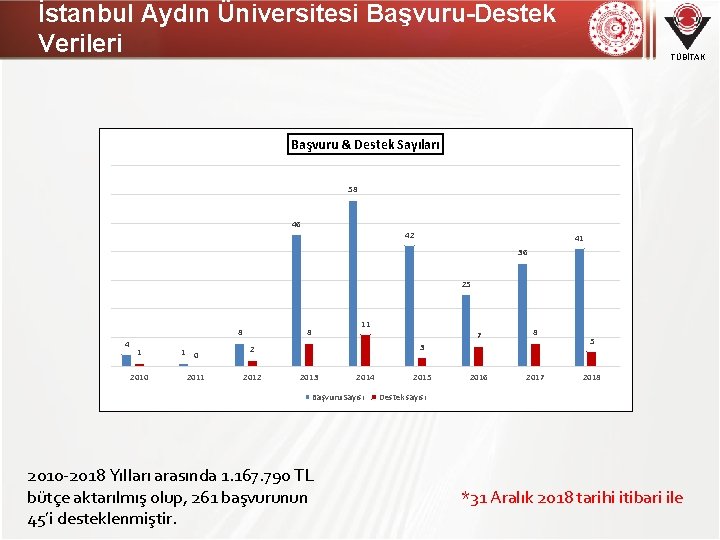 İstanbul Aydın Üniversitesi Başvuru-Destek Verileri TÜBİTAK Başvuru & Destek Sayıları 58 46 42 41