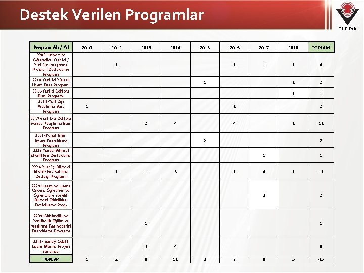 Destek Verilen Programlar TÜBİTAK 2010 2012 2013 2014 2015 2016 2017 2018 TOPLAM 1