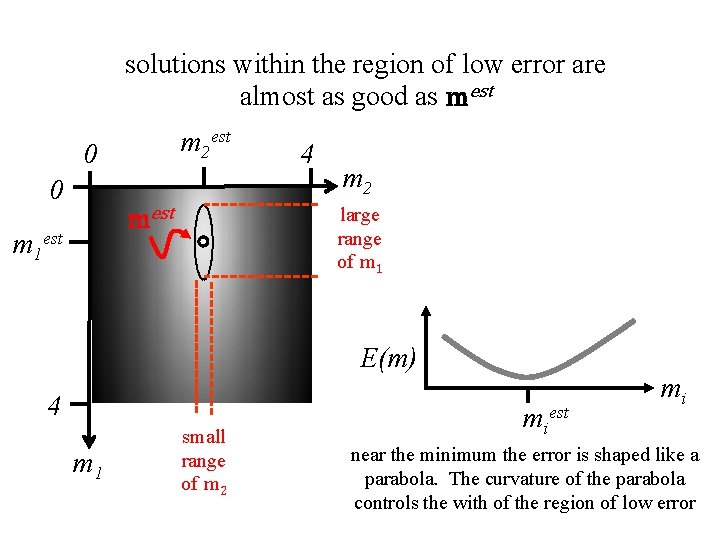 solutions within the region of low error are almost as good as mest m