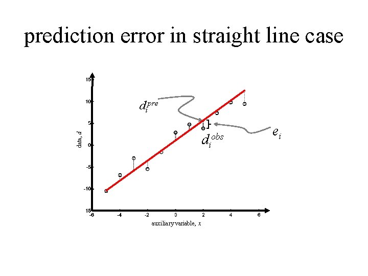 prediction error in straight line case dipre data, d diobs auxiliary variable, x ei