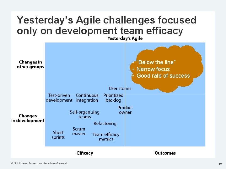 Yesterday’s Agile challenges focused only on development team efficacy • “Below the line” •