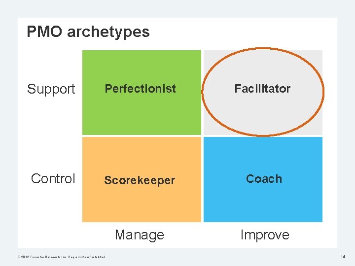 PMO archetypes Support Perfectionist Facilitator Control Scorekeeper Coach Manage Improve © 2012 Forrester Research,
