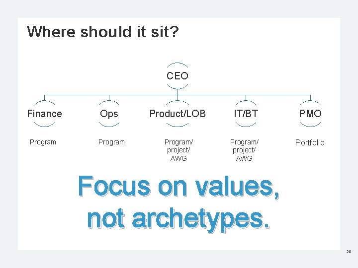 Where should it sit? CEO Finance Program Ops Program Product/LOB IT/BT PMO Program/ project/