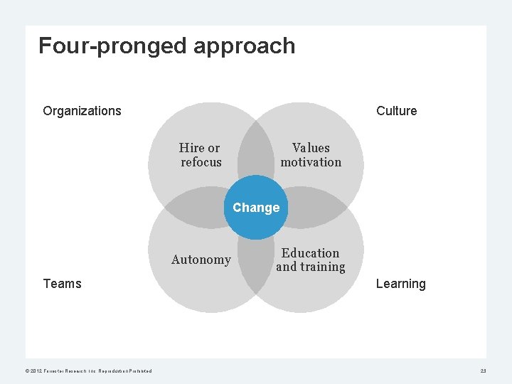 Four-pronged approach Organizations Culture Hire or refocus Values motivation Change Autonomy Teams © 2012